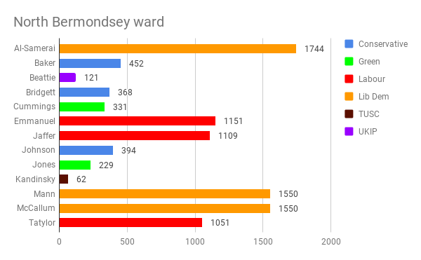 Local elections: Labour and Lib Dems hold their ground in North Southwark