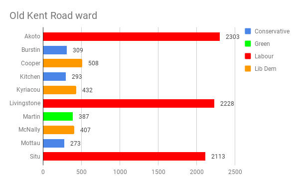 Local elections: Labour and Lib Dems hold their ground in North Southwark