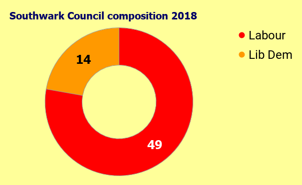 Lib Dems win London Bridge & West Bermondsey election