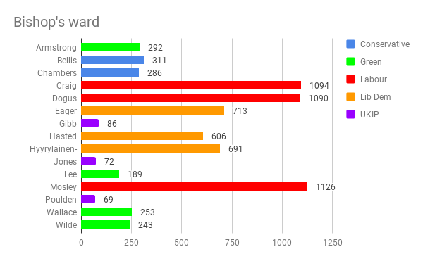 Lambeth local elections: Labour holds Bishop’s ward