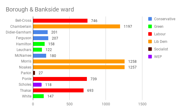 Local elections: Labour and Lib Dems hold their ground in North Southwark