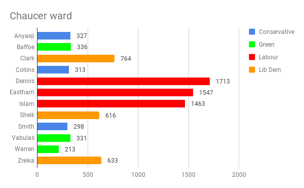 Local elections: Labour and Lib Dems hold their ground in North Southwark