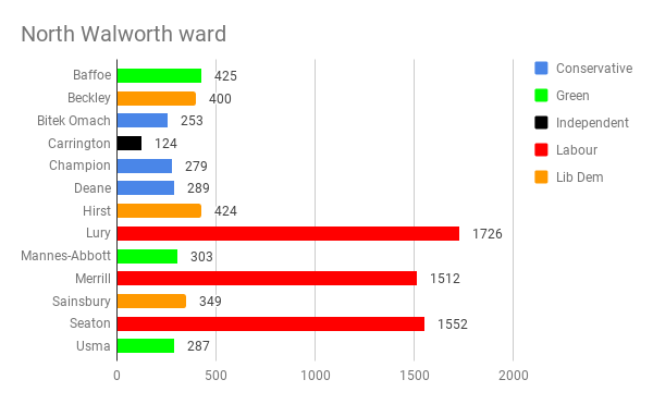 Local elections: Labour and Lib Dems hold their ground in North Southwark