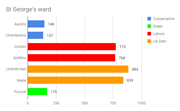 Local elections: Labour and Lib Dems hold their ground in North Southwark