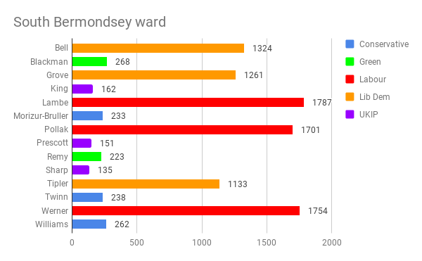 Local elections: Labour and Lib Dems hold their ground in North Southwark